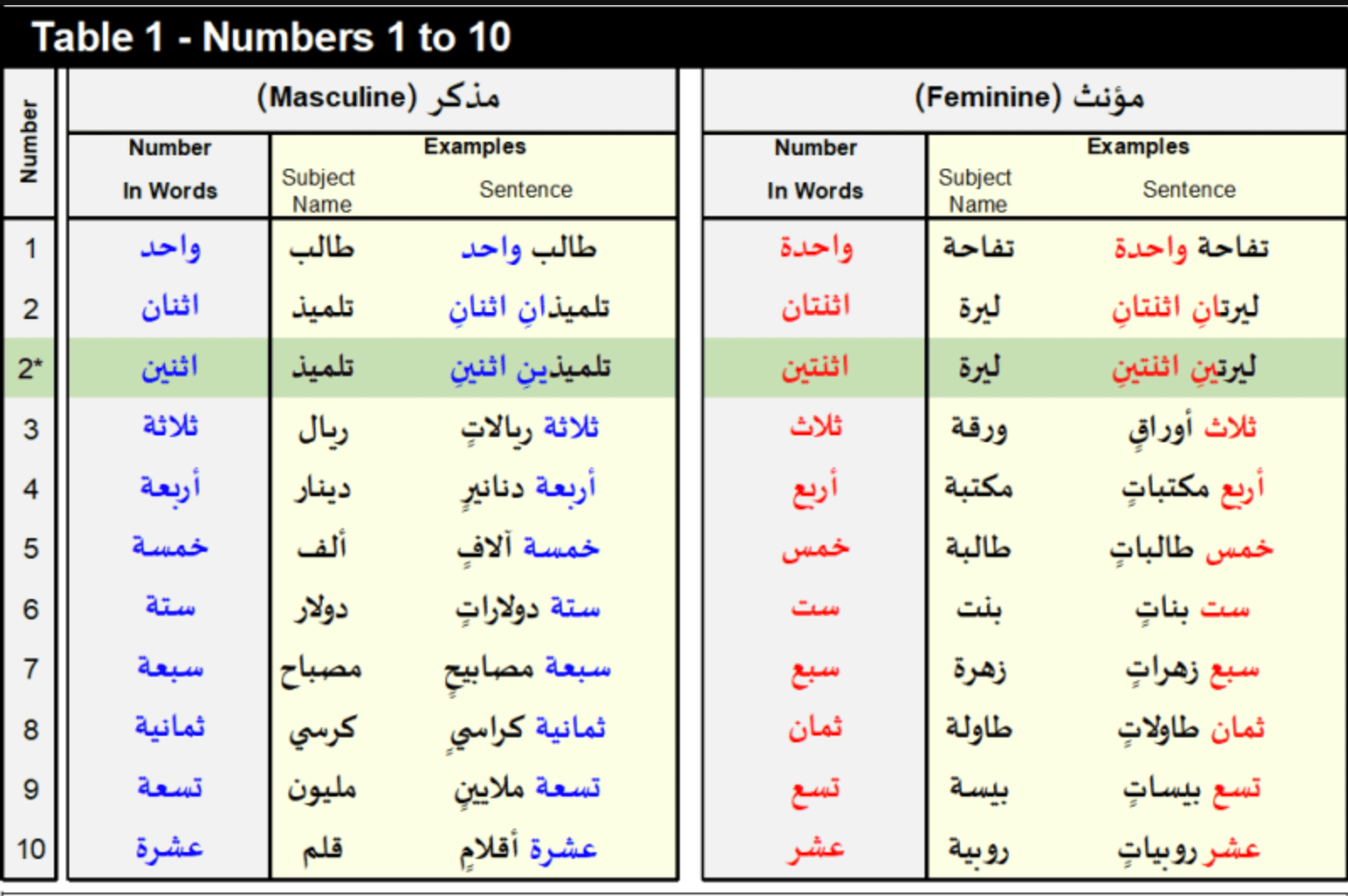 Number to Arabic Words Translation Table 1